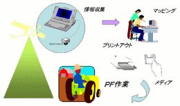 集積情報から実作業へのフィードバックモデル